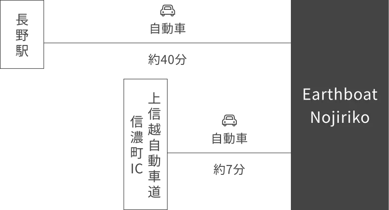 アクセス経路（車）