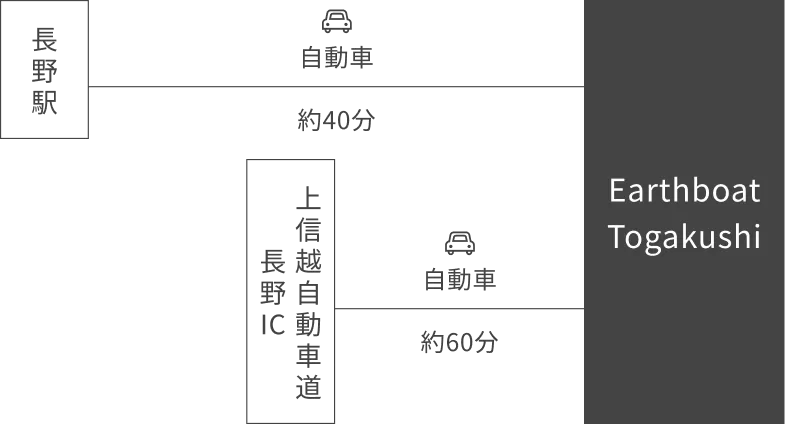 アクセス経路（車）