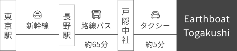 アクセス経路（公共交通機関）