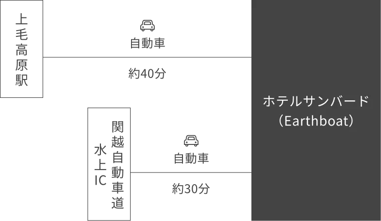 アクセス経路（車）