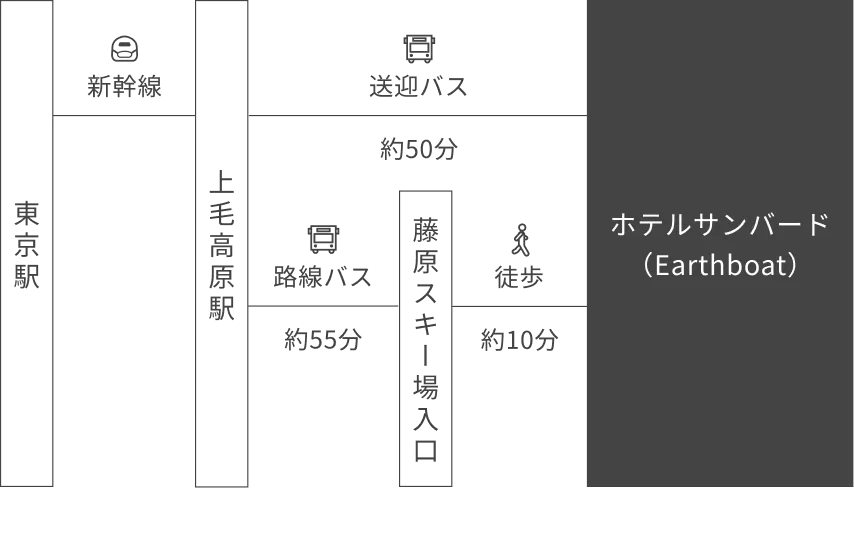 アクセス経路（公共交通機関）