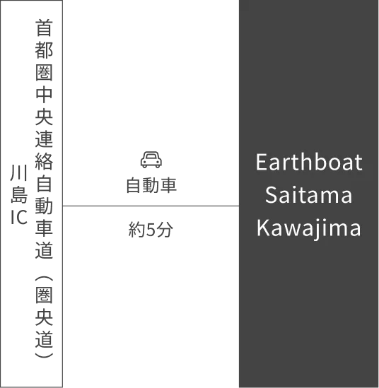 アクセス経路（車）