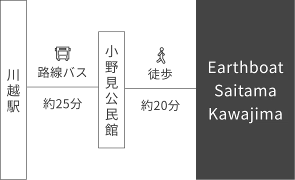 アクセス経路（公共交通機関）