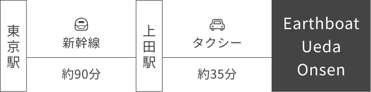 アクセス経路（公共交通機関）